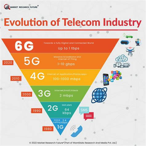 telecom business market overview